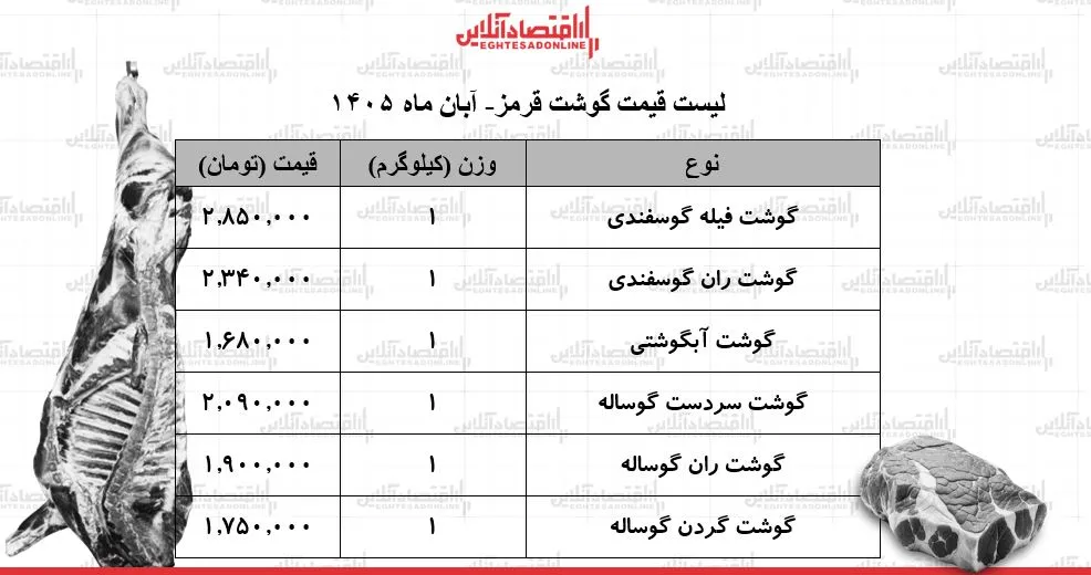 قیمت گوشت