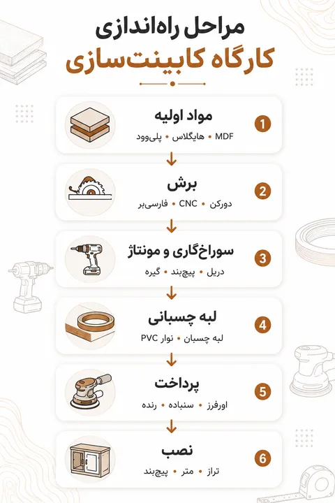 چک‌لیست ابزار کارگاه کابینت سازی؛قبل از شروع چی بخریم؟